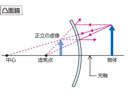 凸鏡|凸面鏡(トツメンキョウ)とは？ 意味や使い方